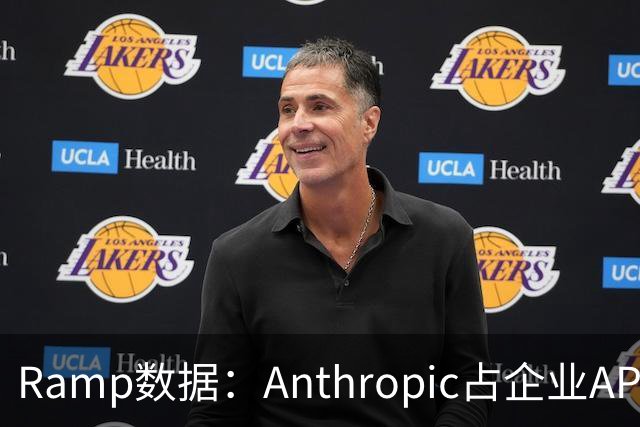 Ramp数据：Anthropic占企业API支出六成，OpenAI降至35%